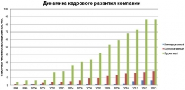 Квалификационно-возрастной анализ персонала