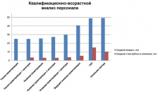Квалификационно-возрастной анализ